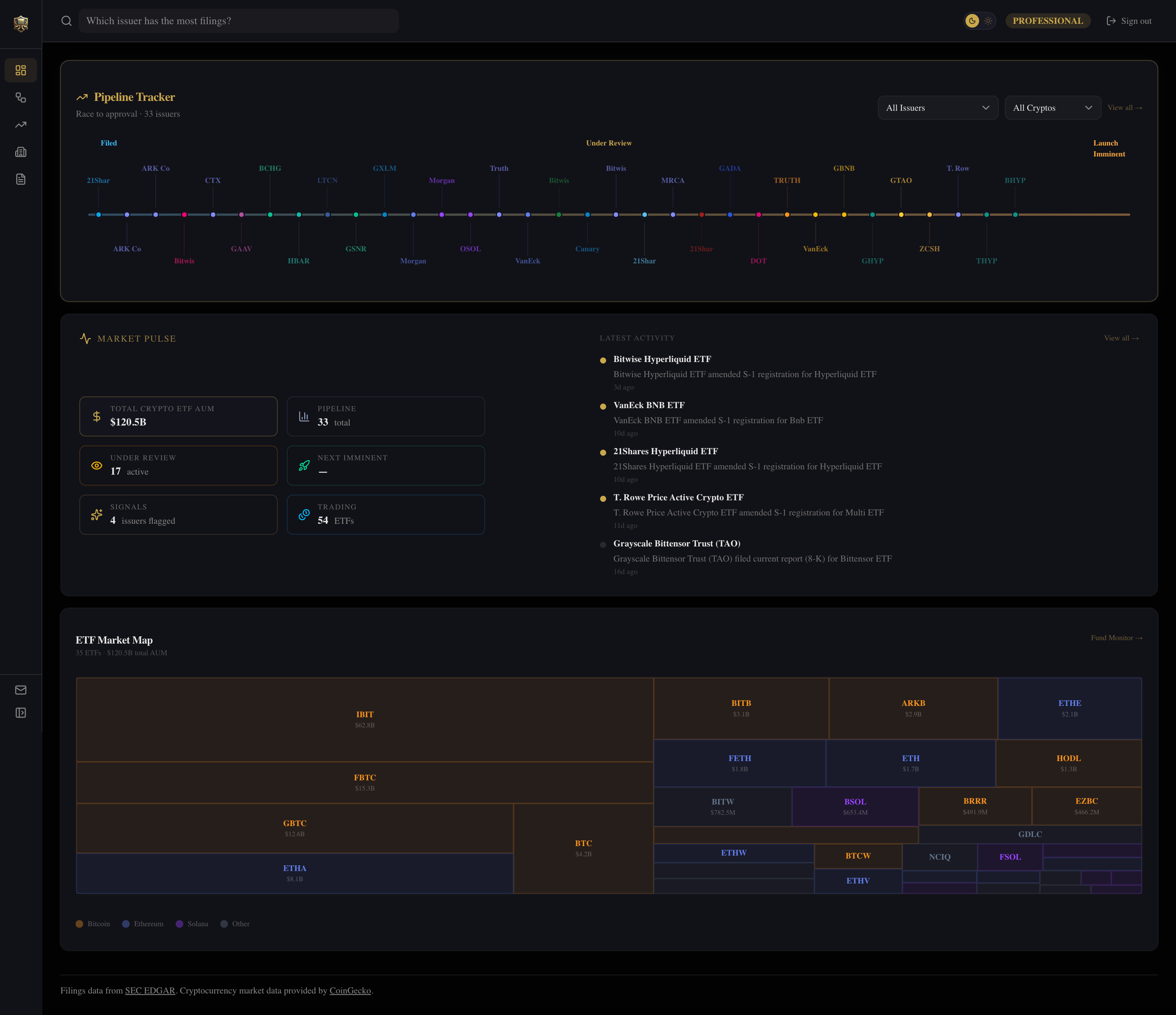 Crypto ETF Sentinel Terminal — Dashboard with Pipeline Tracker as the gold-bordered hero card, sponsor and crypto filters, supporting hero strip showing Pipeline / Under Review / Signals / Next Imminent stats, Market Pulse with AUM and Latest Activity feed, and Fund Flow + Market Map charts below