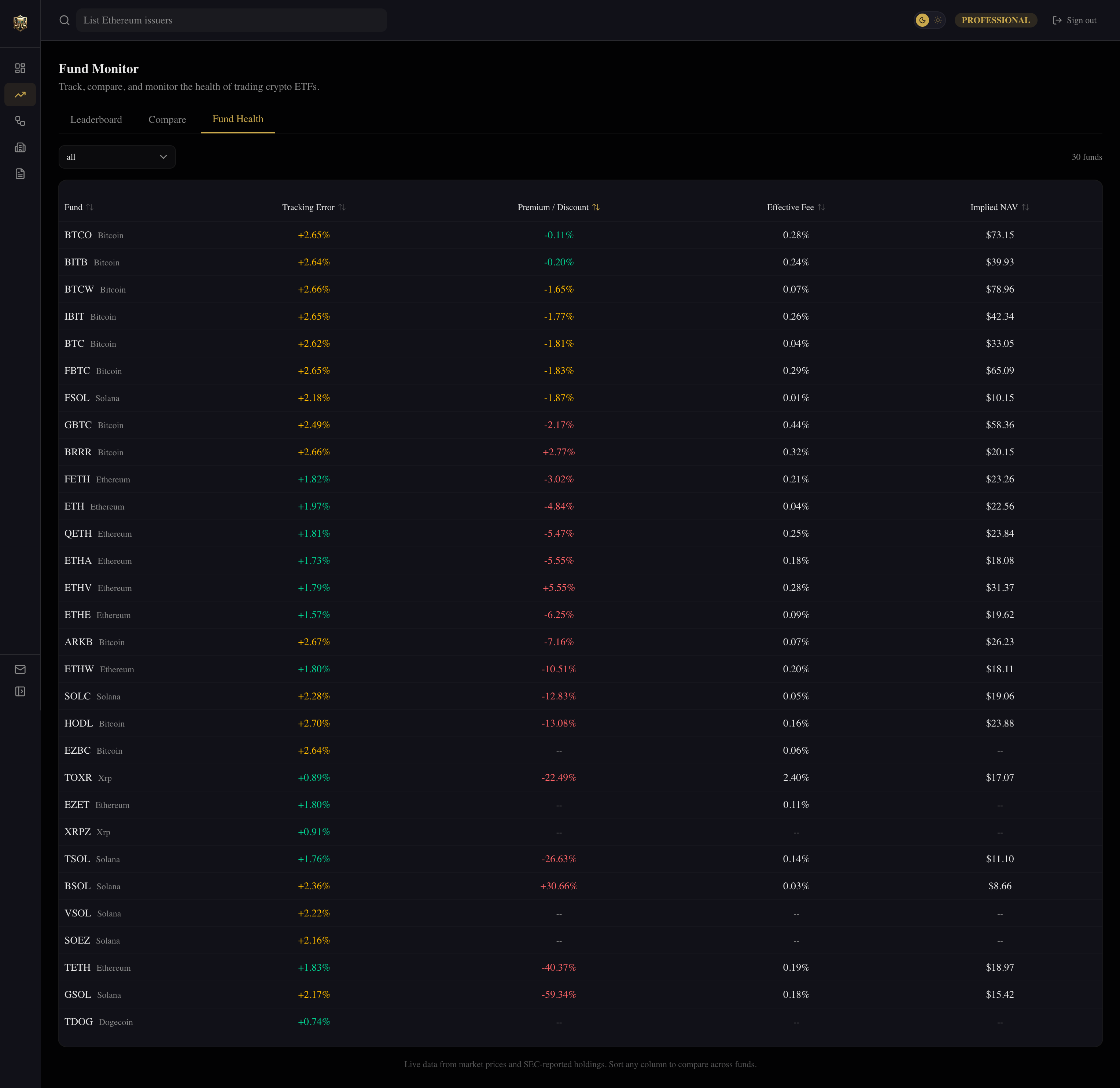 Fund Health tab comparing tracking error, premium/discount, and implied NAV across all trading crypto ETFs