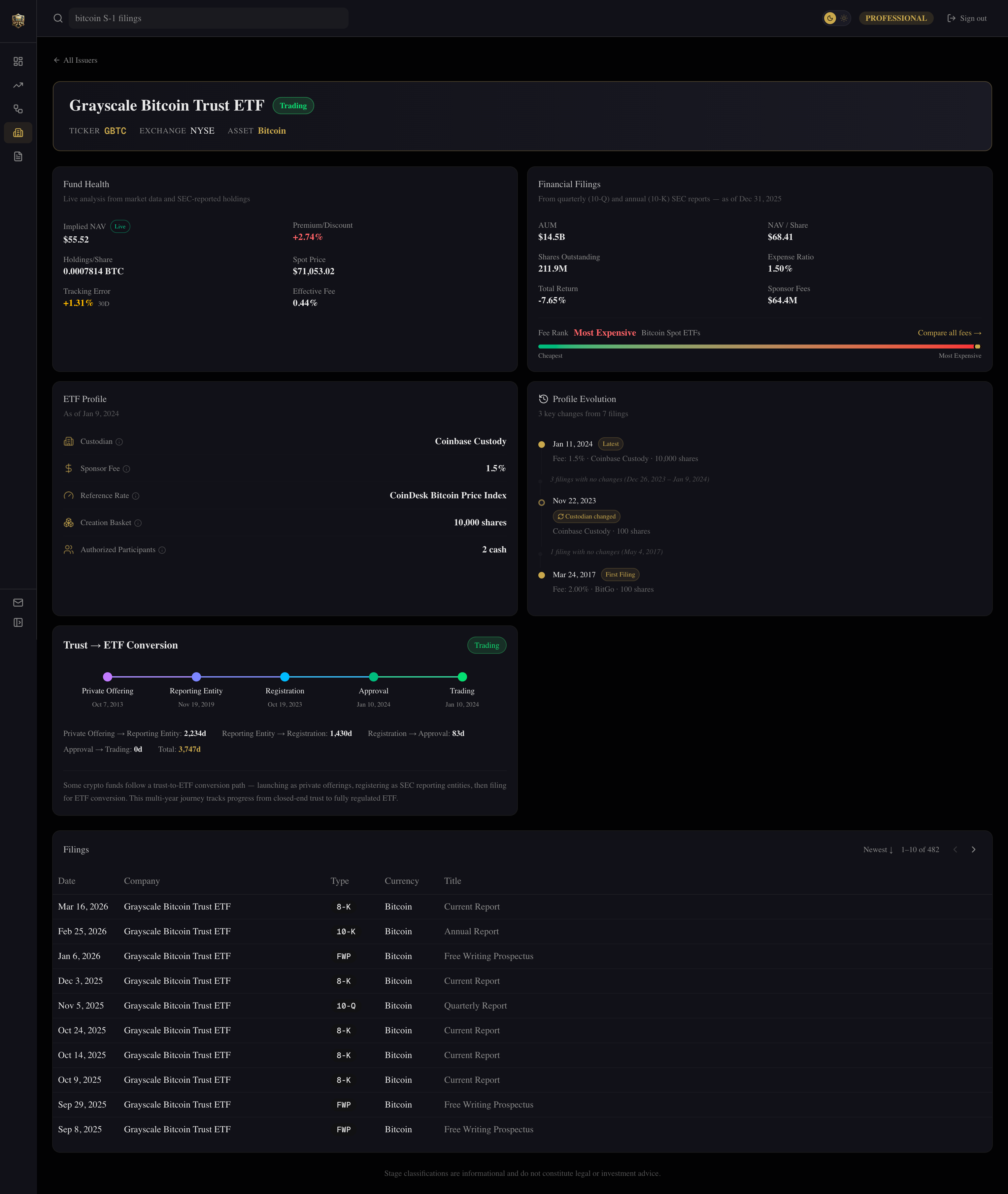 Issuer detail page with Fund Health card, Financial Filings, ETF Profile, conversion journey stepper, and filing history