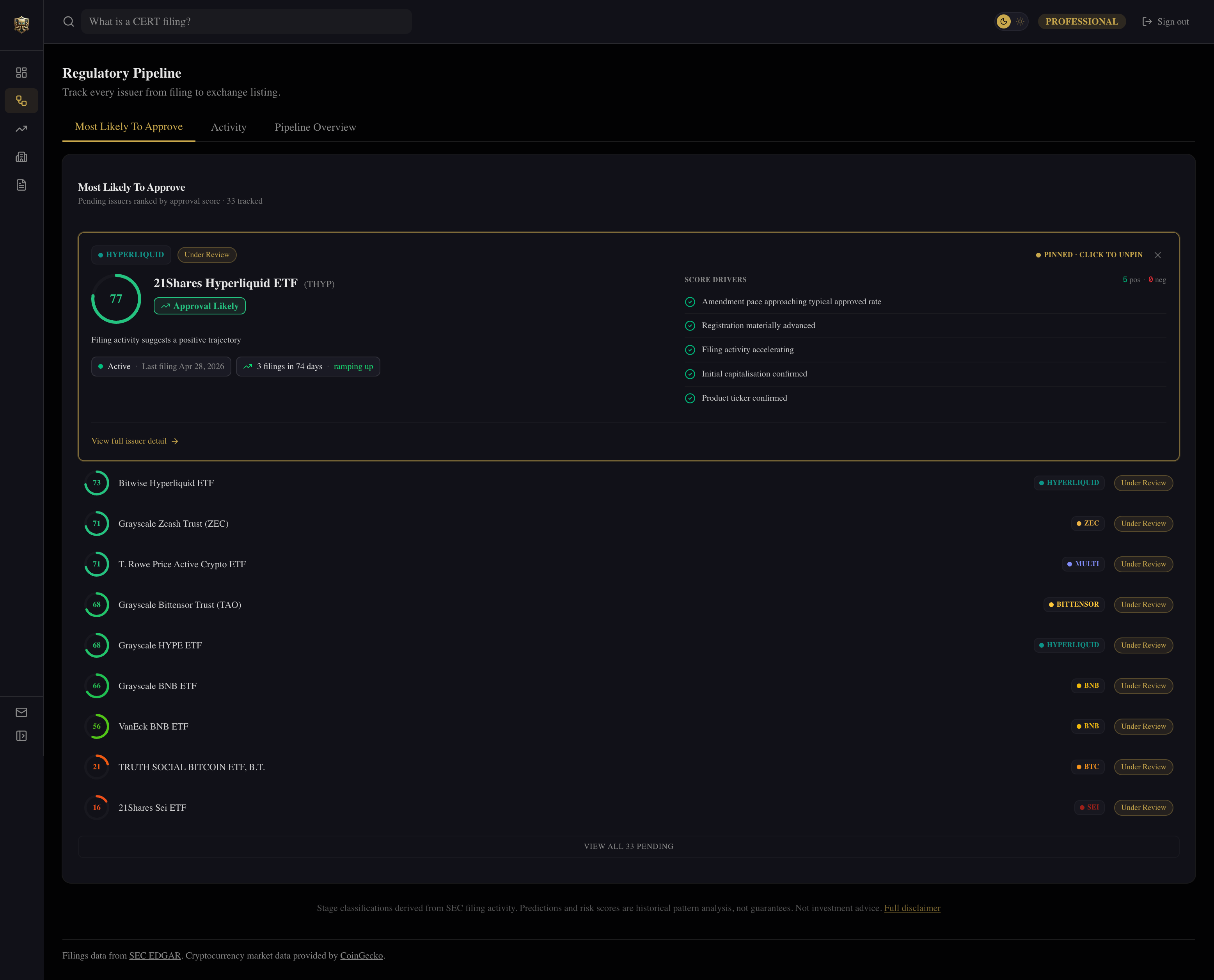 Most Likely To Approve tab showing ranked issuer list with approval-likelihood score chips, signal classification badges, and cohort wave-rider indicators