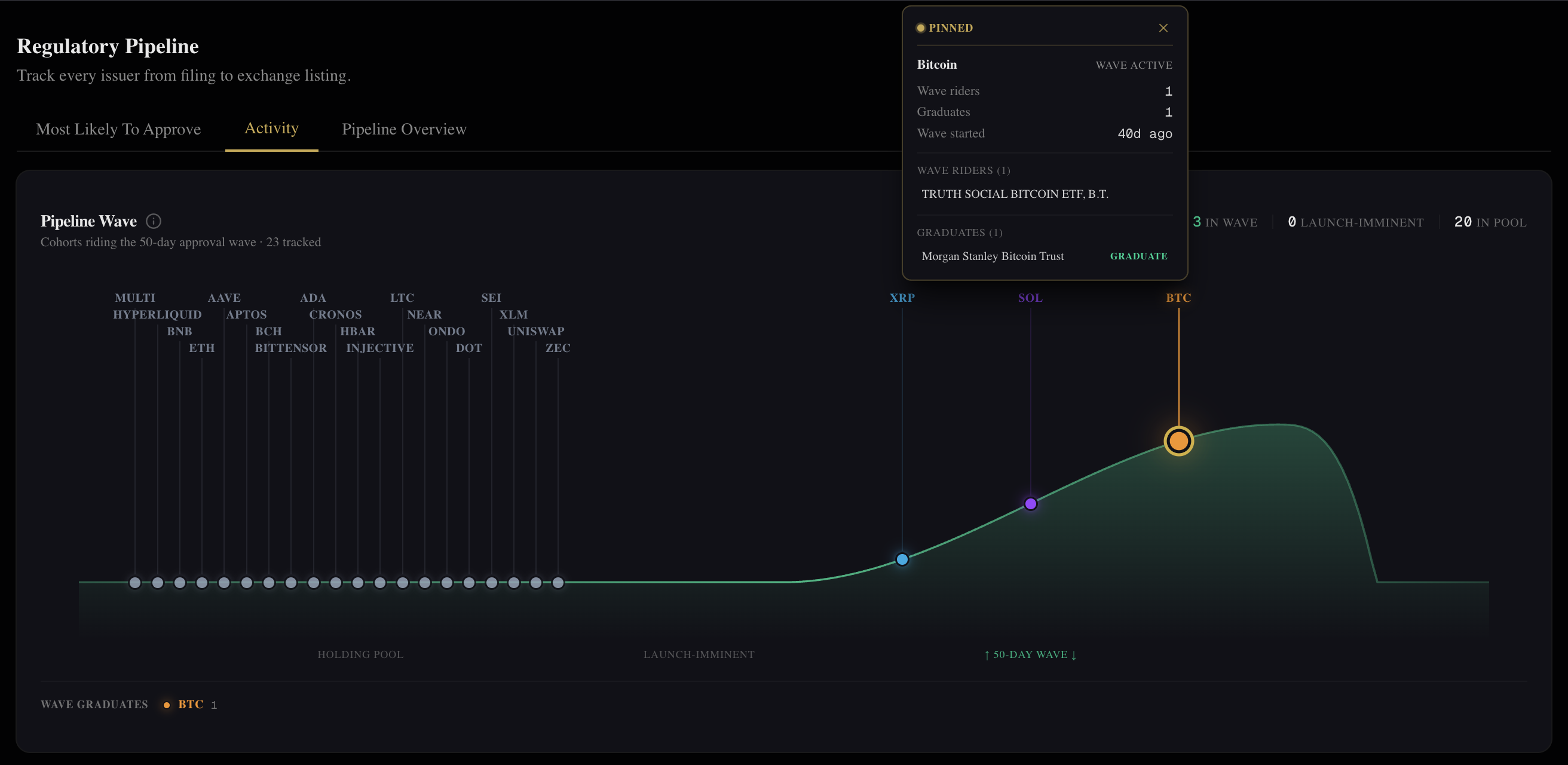 Pipeline Wave visualization showing cohort approval clustering across Bitcoin, Solana, and XRP cohorts. Each cryptocurrency cohort sits on a 50-day approval-contagion curve. Pinned tooltip displays cohort wave-rider issuers and graduation status.